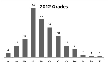 Grades